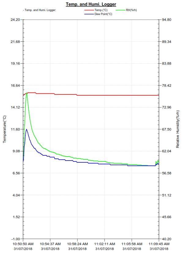 Temperature Humidity Data Logger Graph